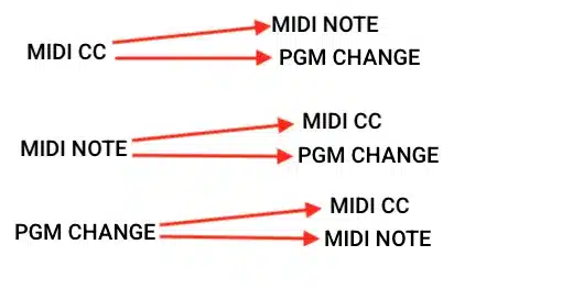 Möglichkeiten MIDI zu ändern